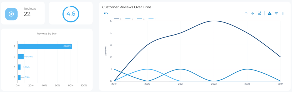 Google My Business Customer Reviews - Data Bloo